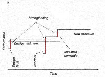 Chiến lược gia cường kết cấu