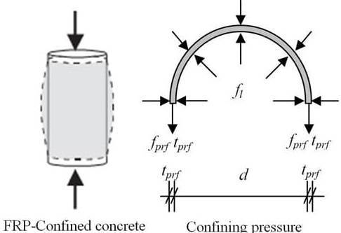 Cơ chế làm việc của FRP gia cường cho cột